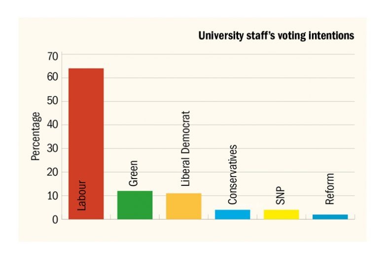 Graph to illustrate the university staff’s voting intentions